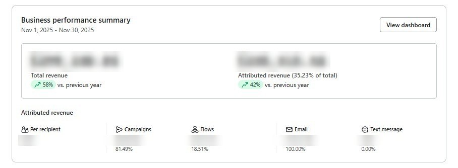 Resultados de email marketing